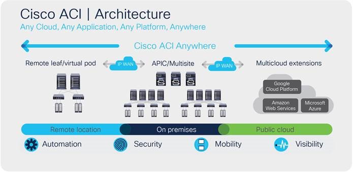 Application Centric Infrastructure (Cisco ACI™)   Training         